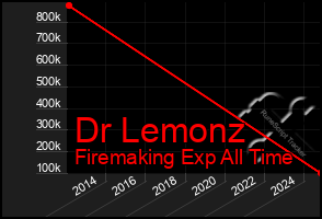Total Graph of Dr Lemonz