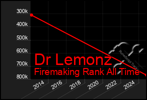 Total Graph of Dr Lemonz