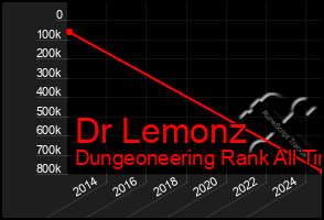 Total Graph of Dr Lemonz