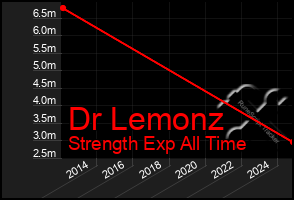 Total Graph of Dr Lemonz