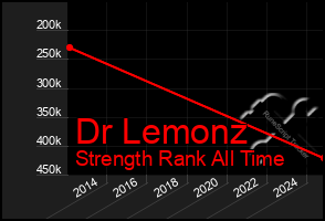 Total Graph of Dr Lemonz