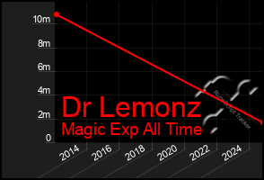 Total Graph of Dr Lemonz