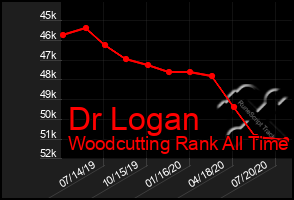 Total Graph of Dr Logan