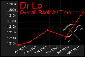 Total Graph of Dr Lp