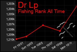 Total Graph of Dr Lp