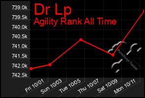 Total Graph of Dr Lp