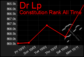 Total Graph of Dr Lp