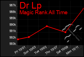 Total Graph of Dr Lp