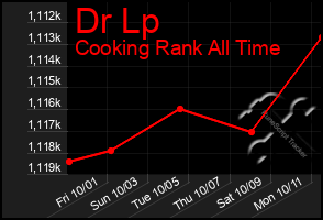 Total Graph of Dr Lp