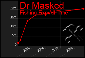 Total Graph of Dr Masked