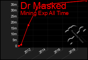 Total Graph of Dr Masked