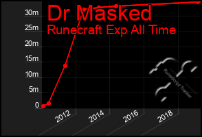 Total Graph of Dr Masked