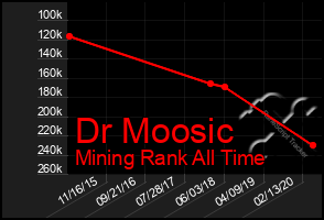 Total Graph of Dr Moosic