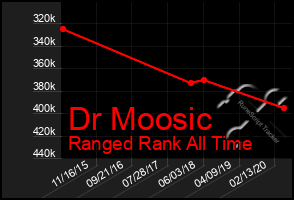 Total Graph of Dr Moosic