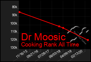 Total Graph of Dr Moosic