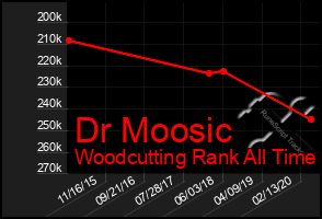Total Graph of Dr Moosic
