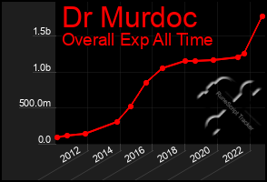 Total Graph of Dr Murdoc