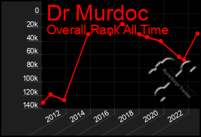 Total Graph of Dr Murdoc