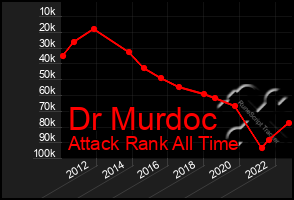 Total Graph of Dr Murdoc