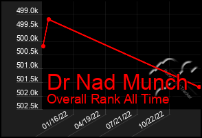 Total Graph of Dr Nad Munch