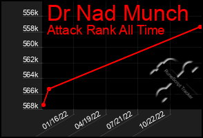 Total Graph of Dr Nad Munch