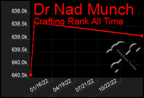 Total Graph of Dr Nad Munch