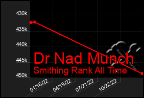 Total Graph of Dr Nad Munch