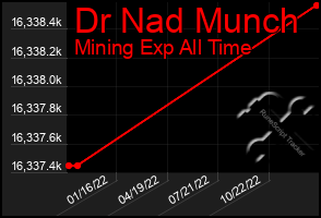 Total Graph of Dr Nad Munch