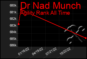 Total Graph of Dr Nad Munch