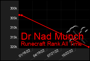 Total Graph of Dr Nad Munch