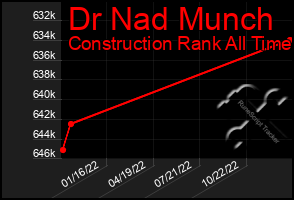 Total Graph of Dr Nad Munch