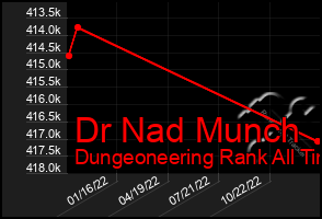 Total Graph of Dr Nad Munch