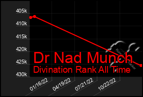 Total Graph of Dr Nad Munch