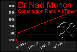 Total Graph of Dr Nad Munch