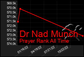 Total Graph of Dr Nad Munch