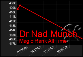 Total Graph of Dr Nad Munch