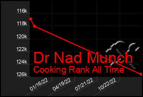 Total Graph of Dr Nad Munch