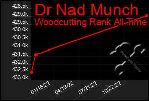 Total Graph of Dr Nad Munch