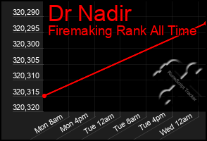 Total Graph of Dr Nadir