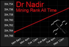 Total Graph of Dr Nadir