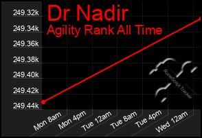 Total Graph of Dr Nadir
