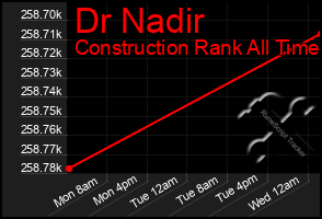 Total Graph of Dr Nadir