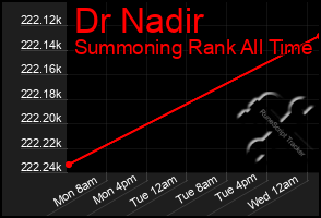 Total Graph of Dr Nadir