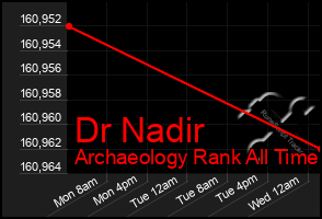 Total Graph of Dr Nadir