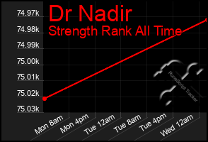Total Graph of Dr Nadir