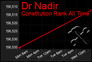 Total Graph of Dr Nadir