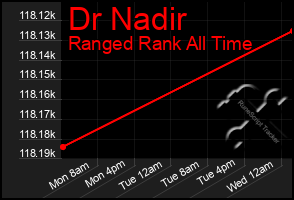 Total Graph of Dr Nadir