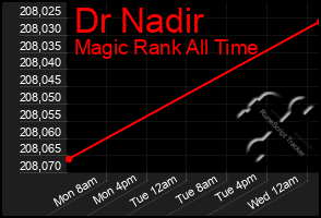 Total Graph of Dr Nadir