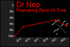 Total Graph of Dr Nep