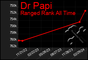 Total Graph of Dr Papi